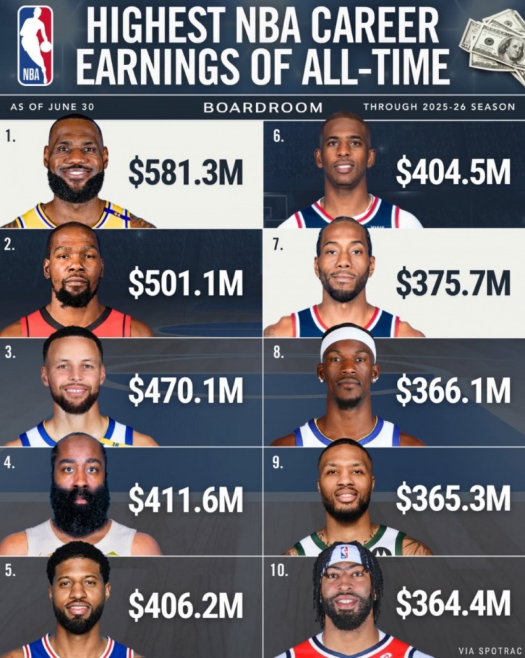 美媒晒NBA历史总收入前十：詹姆斯5.81亿居首 杜兰特5.01亿第二