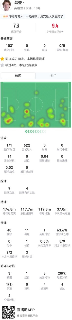 戈登全场21对抗10成功，1造点3抢断获评7.3分