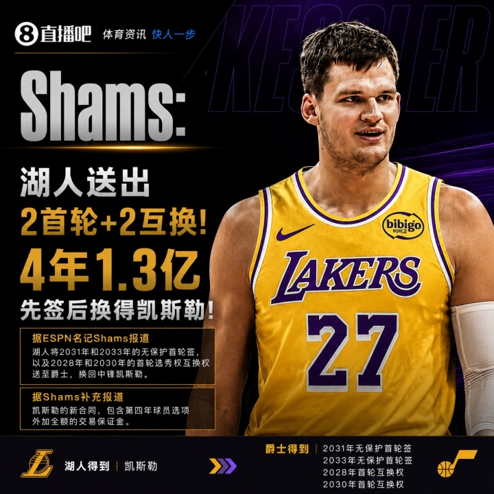 湖人四年1.3亿签换凯斯勒 送2031/2033无保护首轮