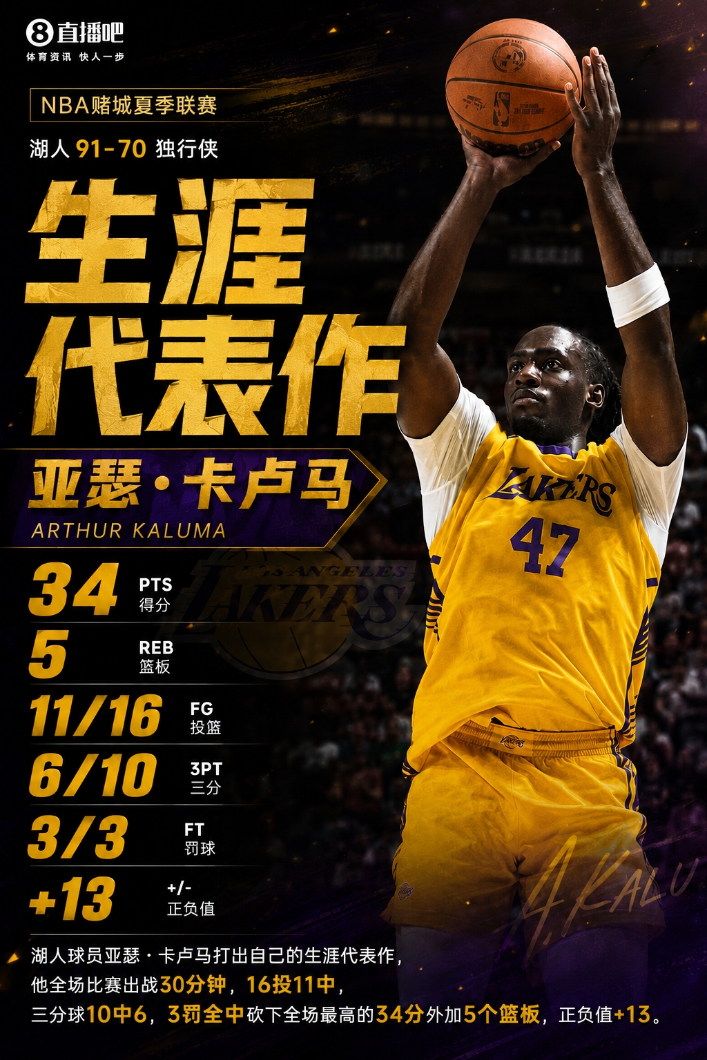卡卢马34分创夏联新高，湖人91-70轻取独行侠