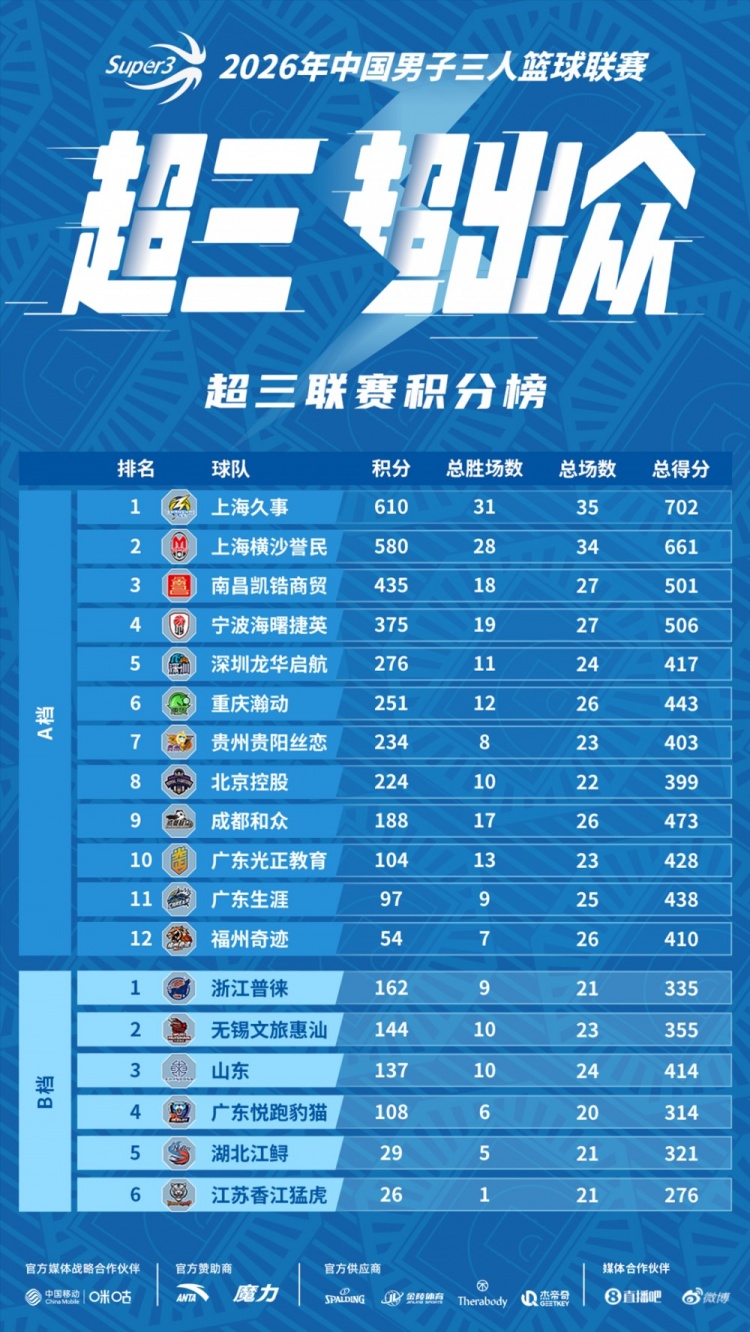 国手回流+奥运冠军加盟:超三窗口期争冠格局剧变