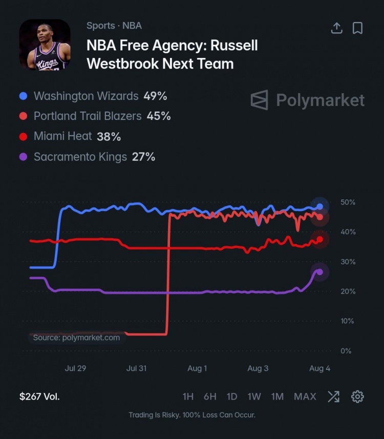 Polymarket最新预测：威少下家奇才49%领跑，开拓者45%紧追