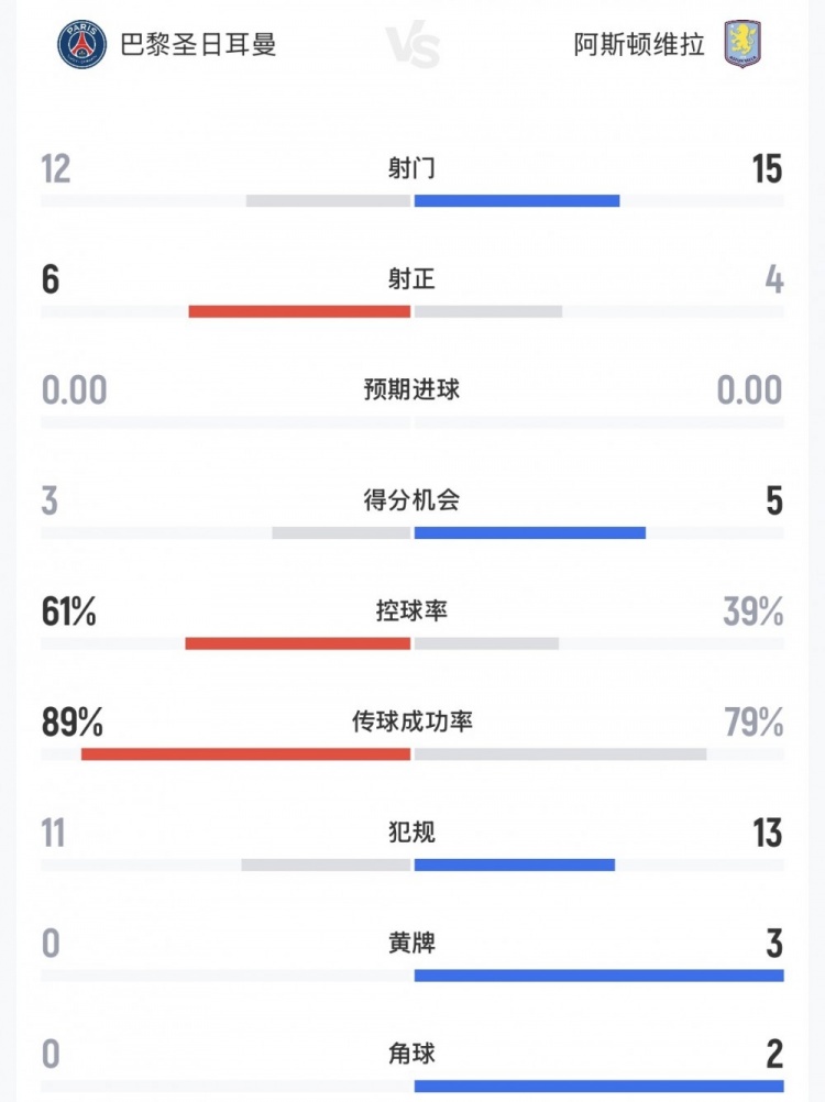 巴黎2-1维拉卫冕欧超杯 射正6-4控球61%