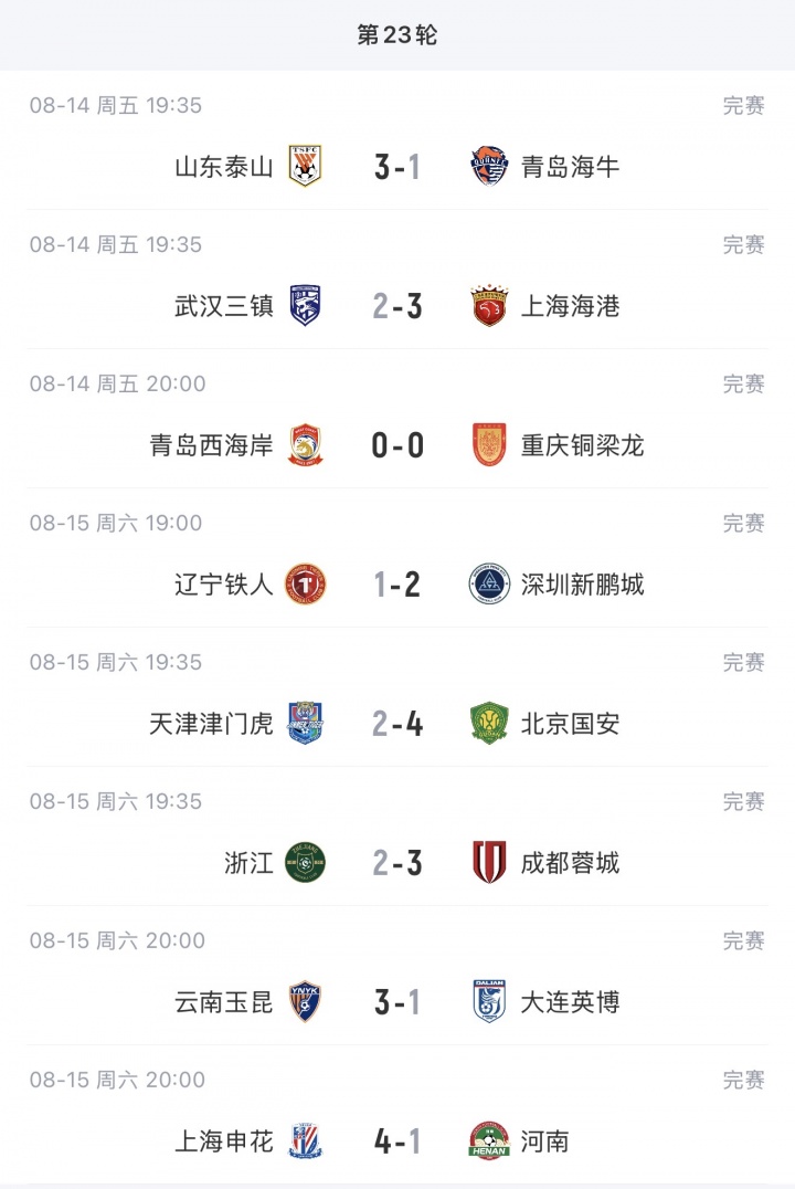 成都蓉城取得近7轮首胜 14分优势领跑中超 成都蓉城取得近7轮首胜 14分优势领跑中超