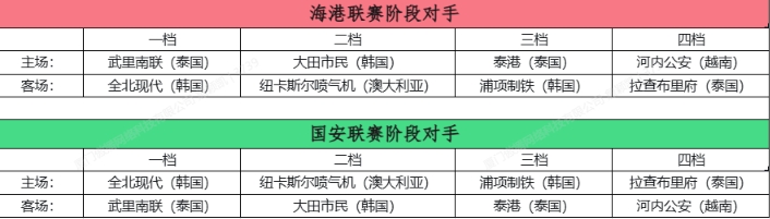 亚冠抽签:海港主场战武里南、客战全北 国安主场战浦项 亚冠抽签:海港主场战武里南、客战全北 国安主场战浦项