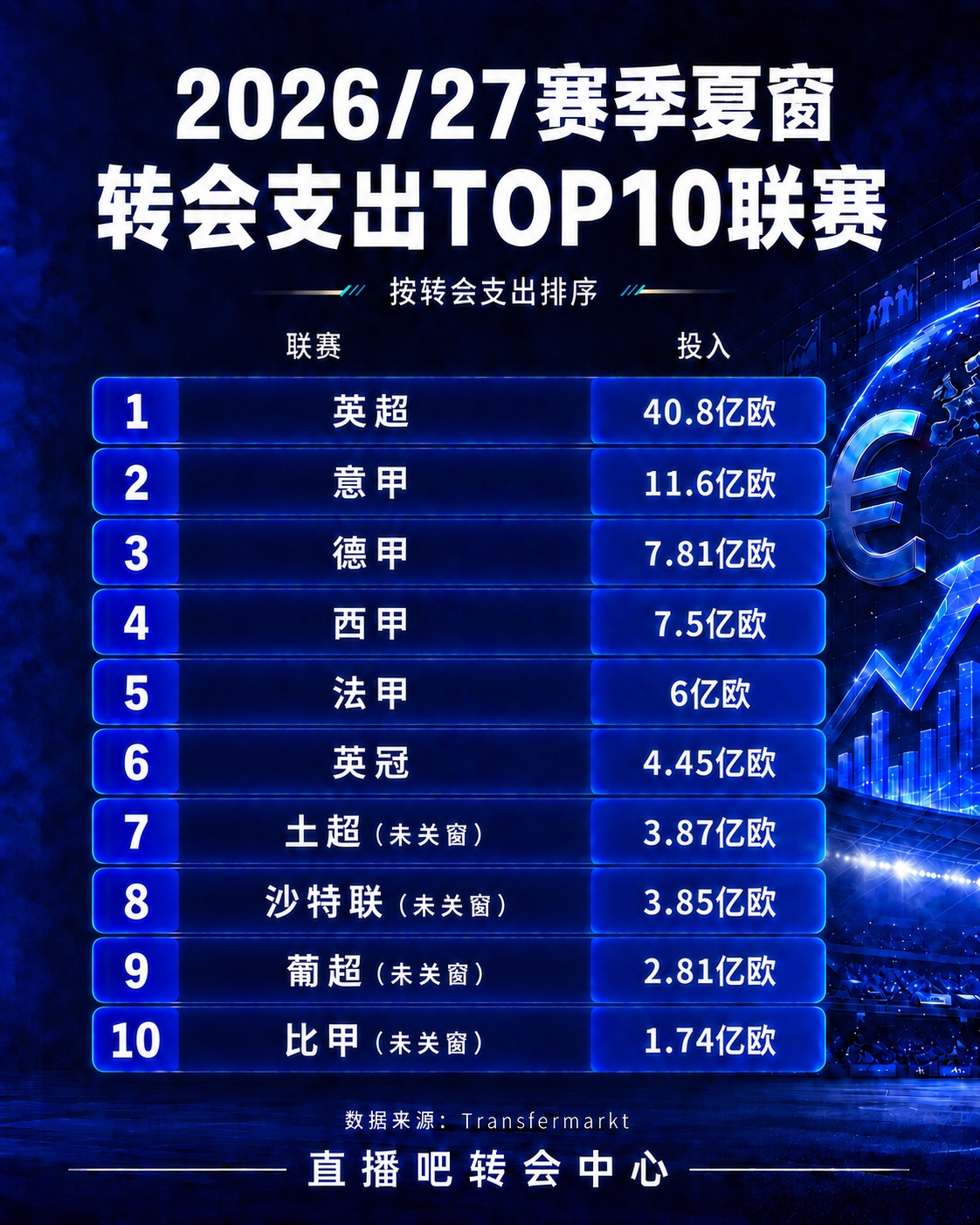 夏窗联赛投入TOP10:英超40.8亿欧断层第一!英冠第6,沙特联第8