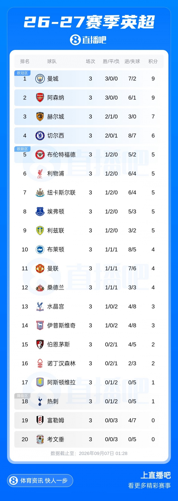 英超big6前三轮战绩:曼城枪手全胜,曼联1胜1平1负,热刺0胜0球 英超big6前三轮战绩:曼城枪手全胜,曼联1胜1平1负,热刺0胜0球